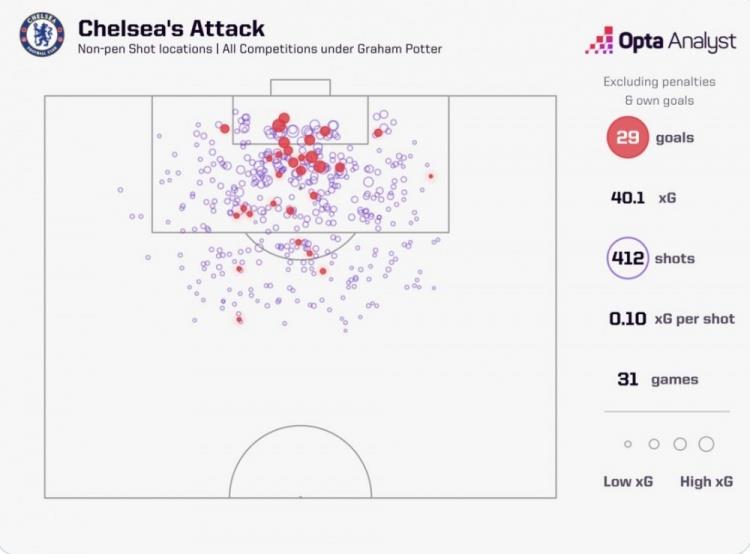 波特麾下切尔西数据：31场比赛进29球，每次射门预期进球0.1粒