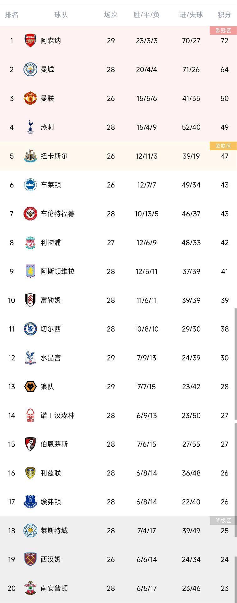 英超积分榜：切尔西两轮不胜跌至第11，阿森纳多赛一场8分领跑