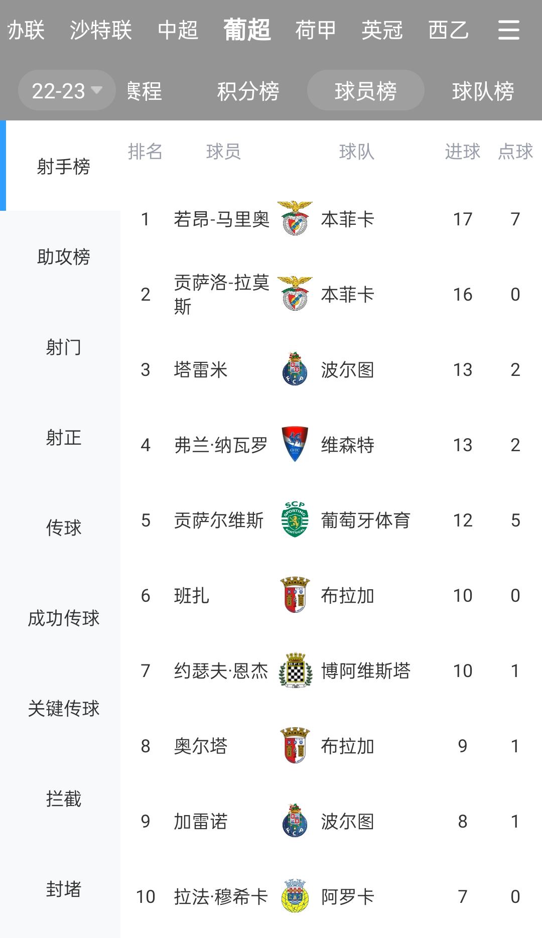 国米旧将若昂-马里奥本赛季为本菲卡打进23球，包括11粒点球