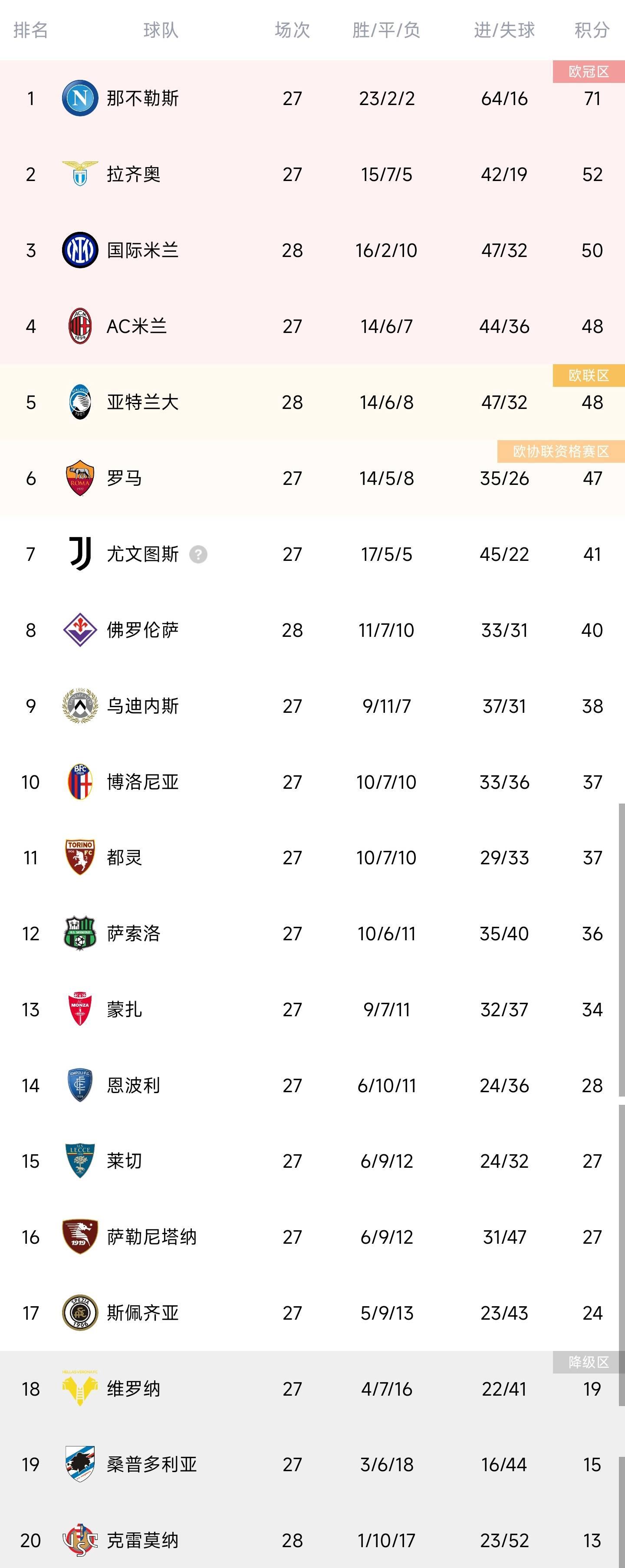 意甲积分榜：国米联赛三连败仍第三，那不勒斯19分领跑
