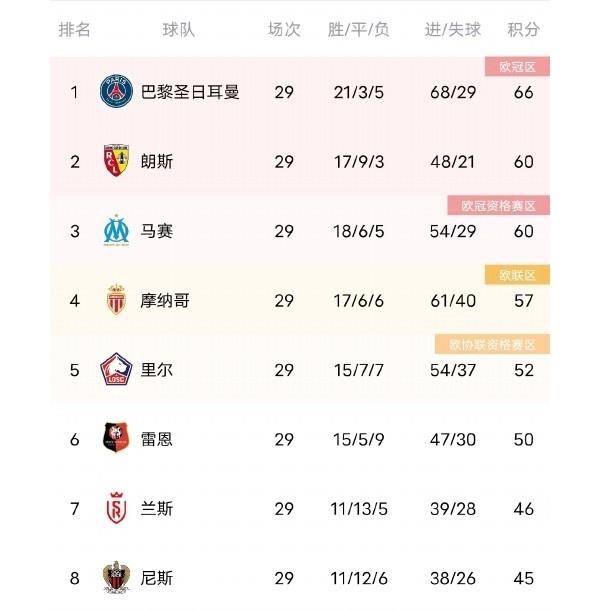 法甲都有危险了！巴黎三叉戟到了散伙的时候，谁会第一个离开？