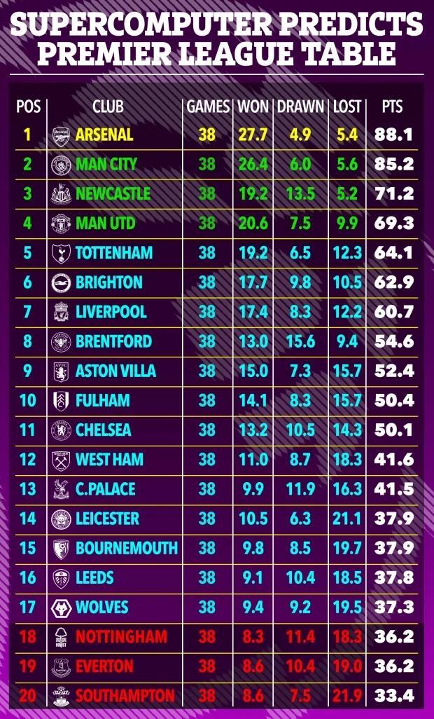 超算预测英超排名：枪手3分优势夺冠，纽卡曼联前四，利物浦第七