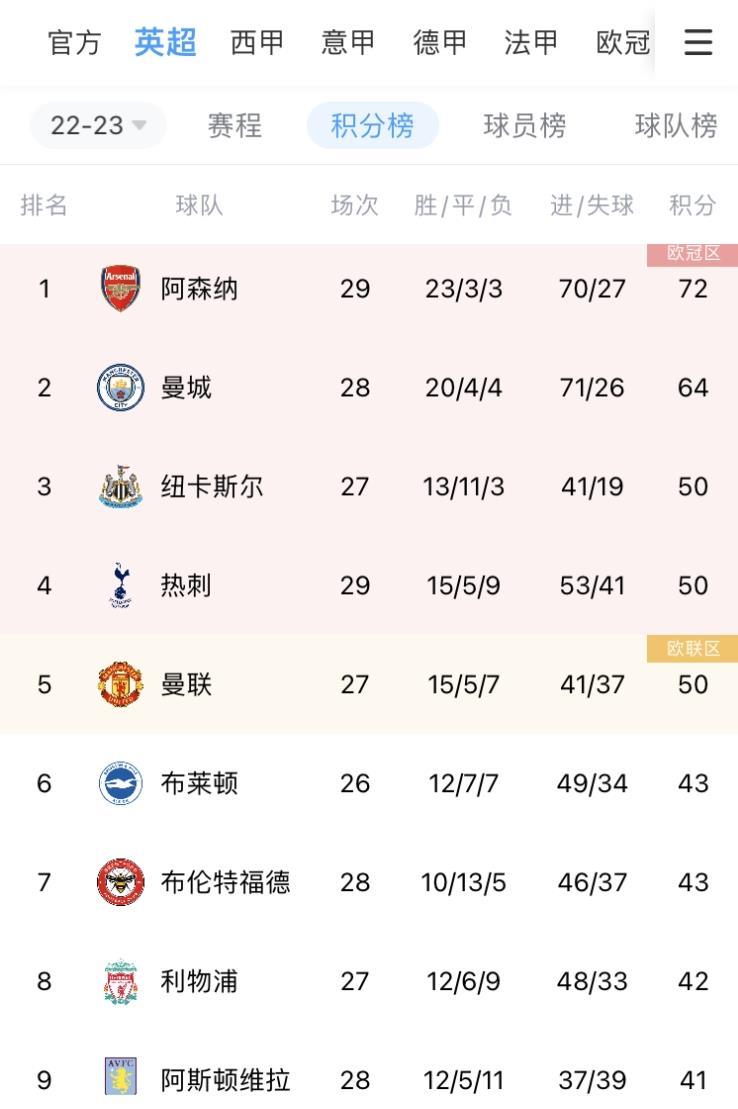 英超积分榜：热刺遭绝平暂居第四，曼联少赛两场同分