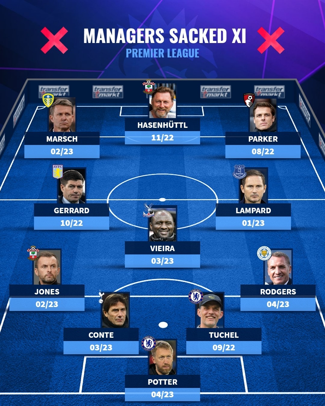 英超被解雇主帅阵容：双德&维埃拉坐镇中场，孔蒂&图赫尔在列