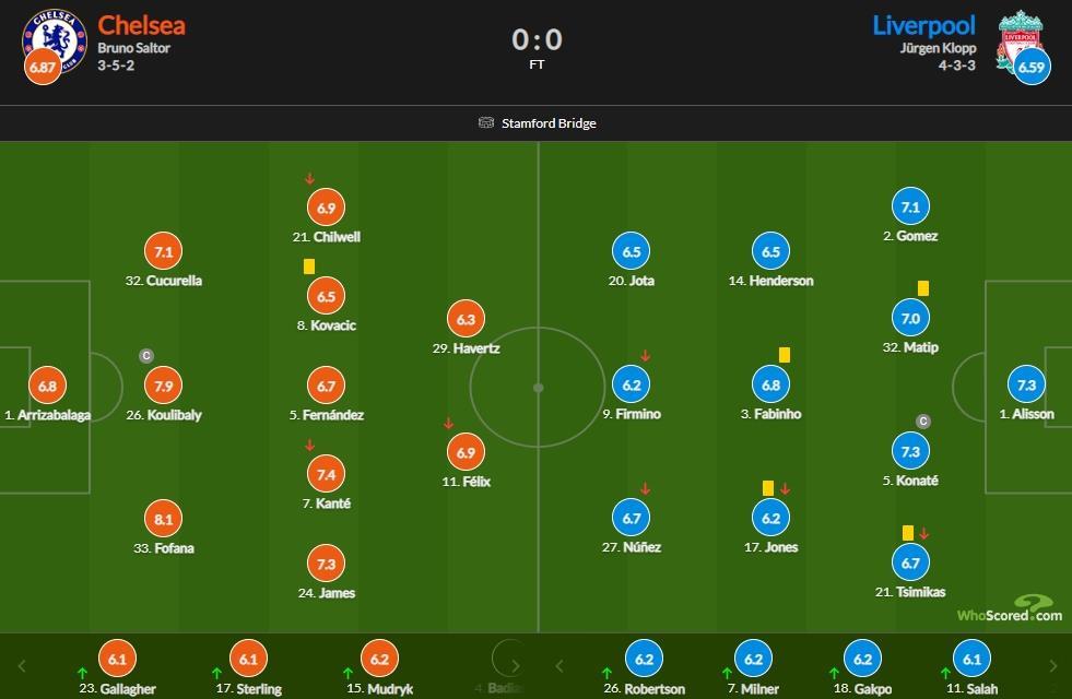 切尔西vs利物浦评分：福法纳8.1分最高