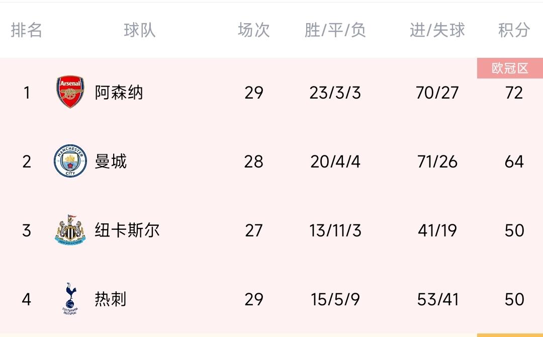 五大联赛争冠：意西一枝独秀？英德双雄争霸？法甲巴黎还稳吗？