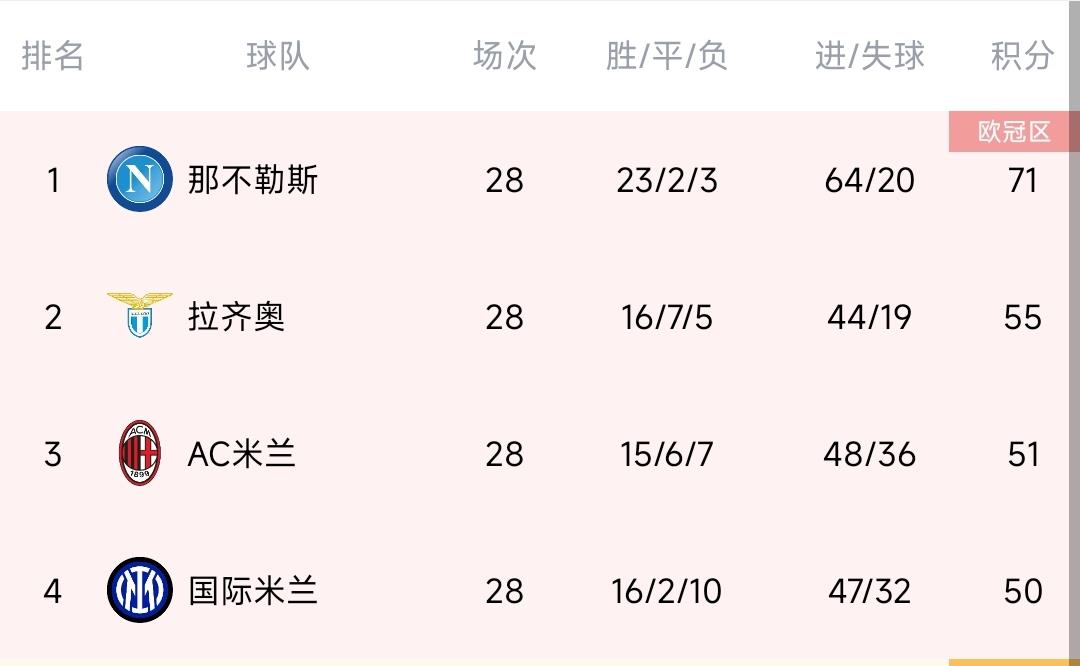 五大联赛争冠：意西一枝独秀？英德双雄争霸？法甲巴黎还稳吗？