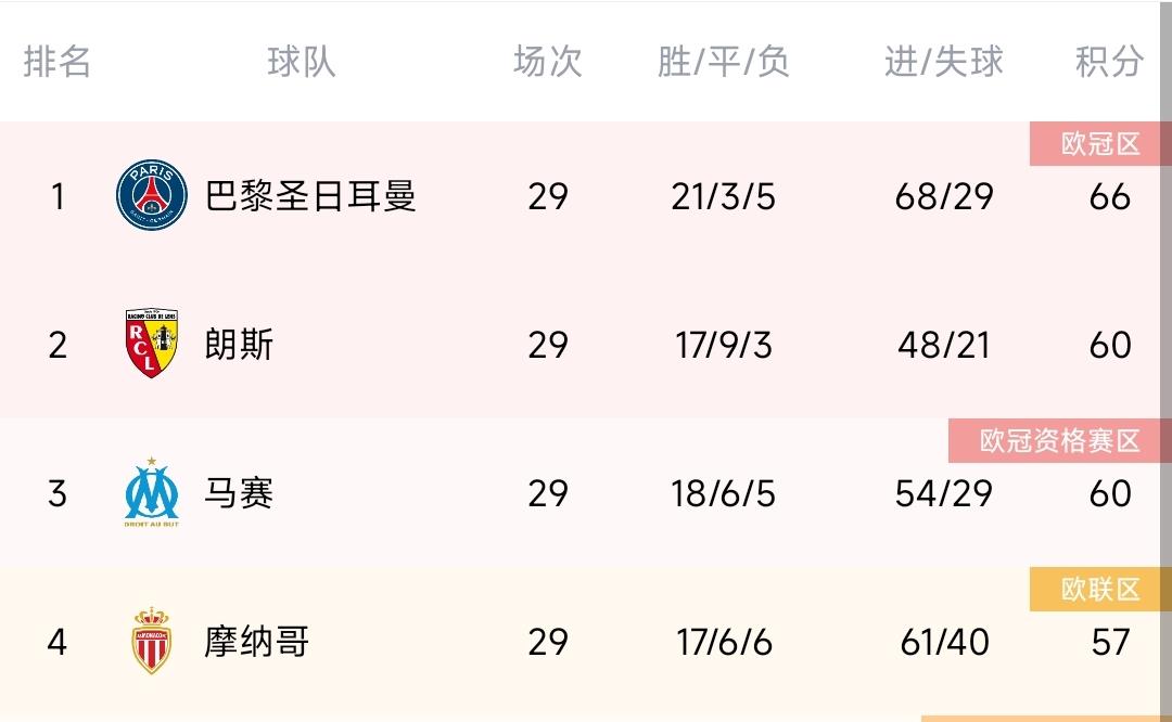 五大联赛争冠：意西一枝独秀？英德双雄争霸？法甲巴黎还稳吗？