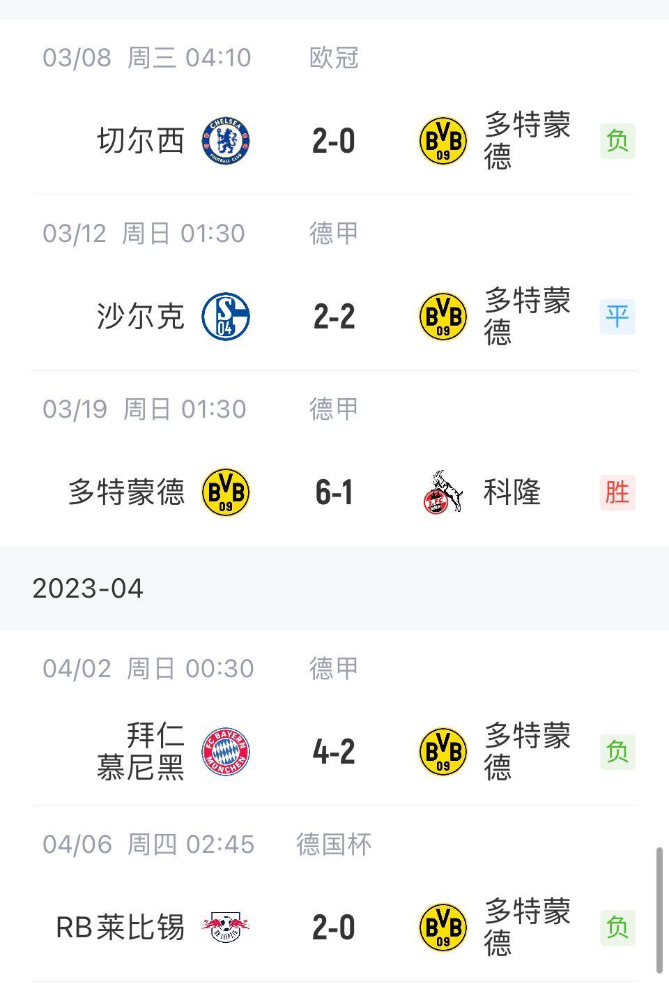 联赛让出榜首，欧冠、德国杯出局；多特近一月仅取一胜&三线崩盘