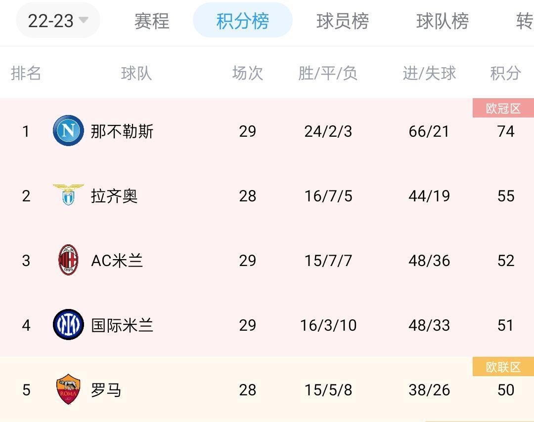 米兰双雄皆战平！罗马本轮赢球将升至第三，国米将跌出前四