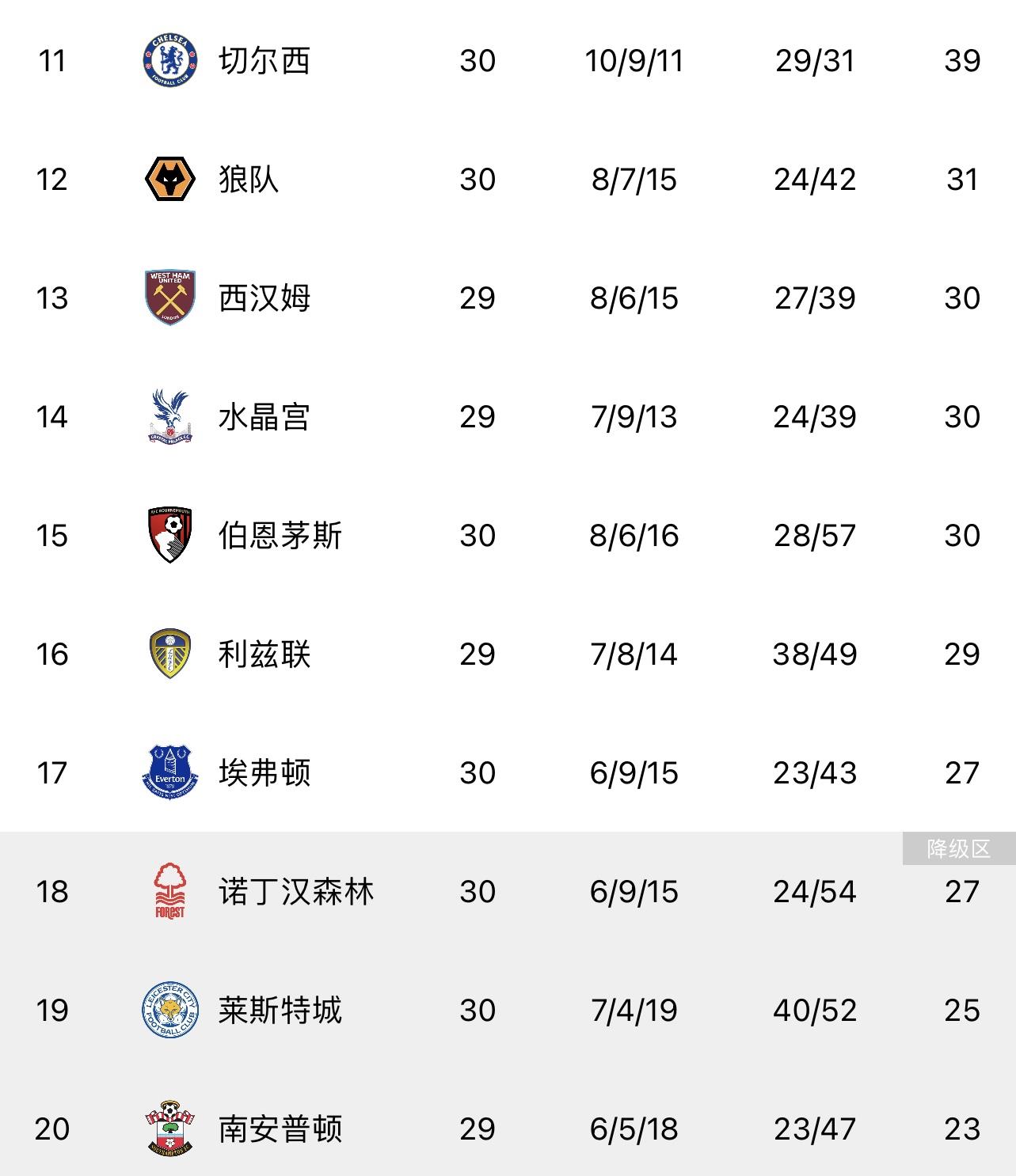 英超积分榜：切尔西4轮不胜居下半区榜首，热刺4轮不败稳居第5