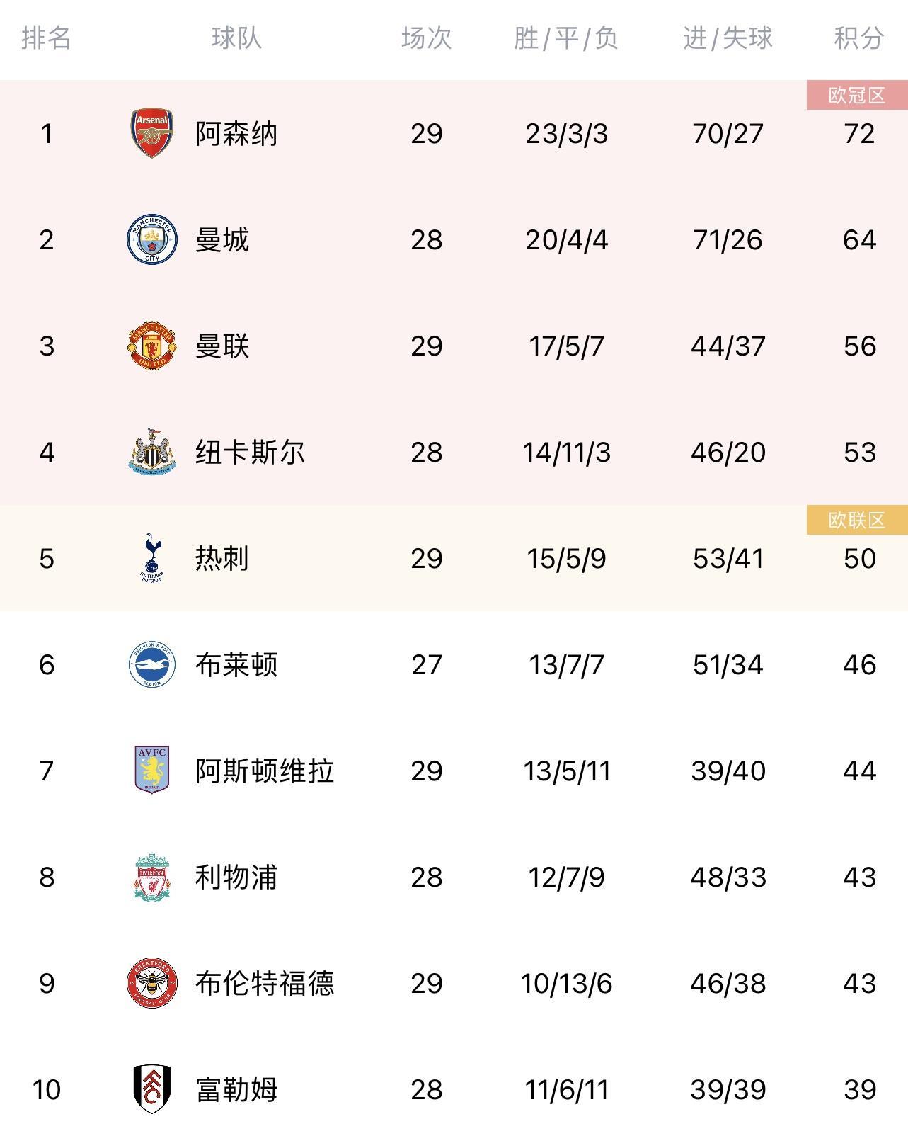 英超积分榜：曼联暂升第三领先热刺6分，埃弗顿仍与降级区同分