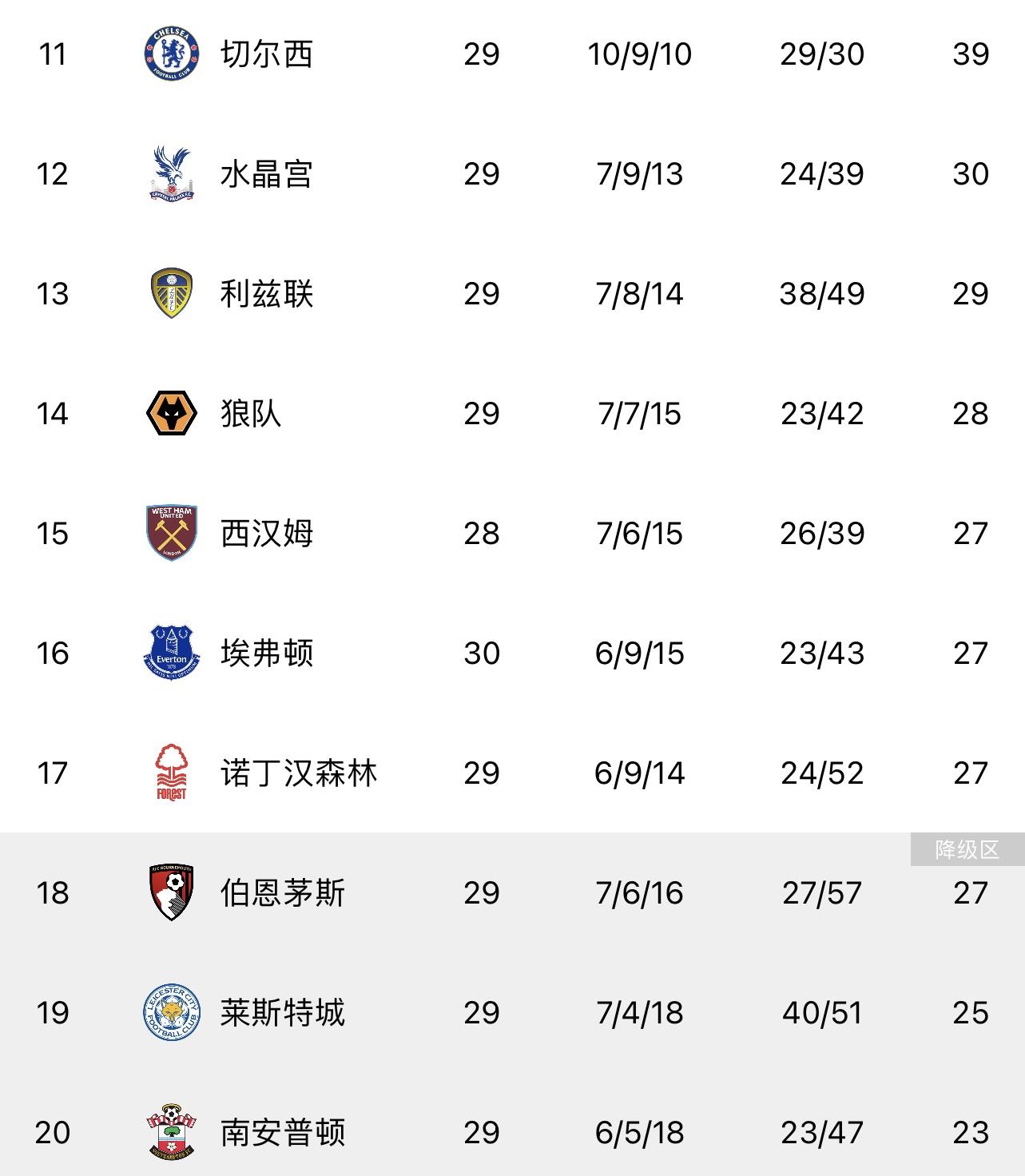 英超积分榜：曼联暂升第三领先热刺6分，埃弗顿仍与降级区同分