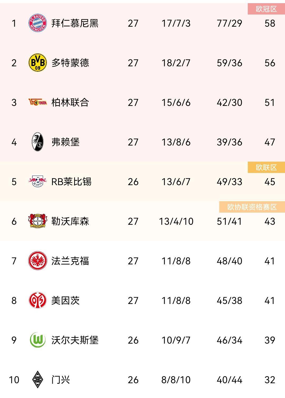 德甲积分榜：拜仁胜弗赖堡稳居第一，多特落后2分排名第二