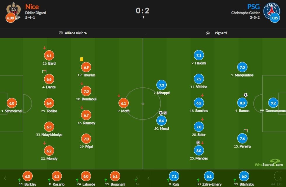 巴黎vs尼斯评分：多纳鲁马屡献神扑9.2最高 梅西传射8.6次席