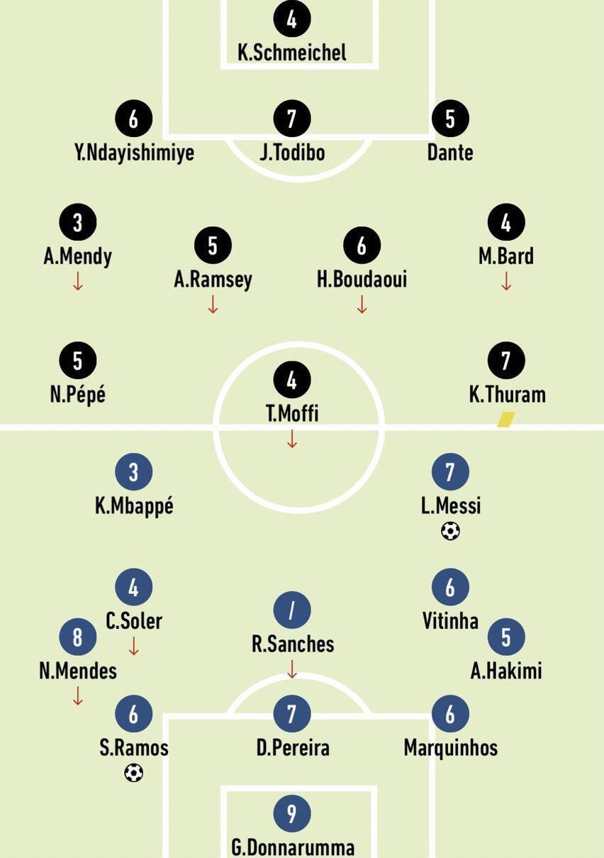 队报评分：多纳鲁马9分最高，梅西7分，姆巴佩3分全队最低