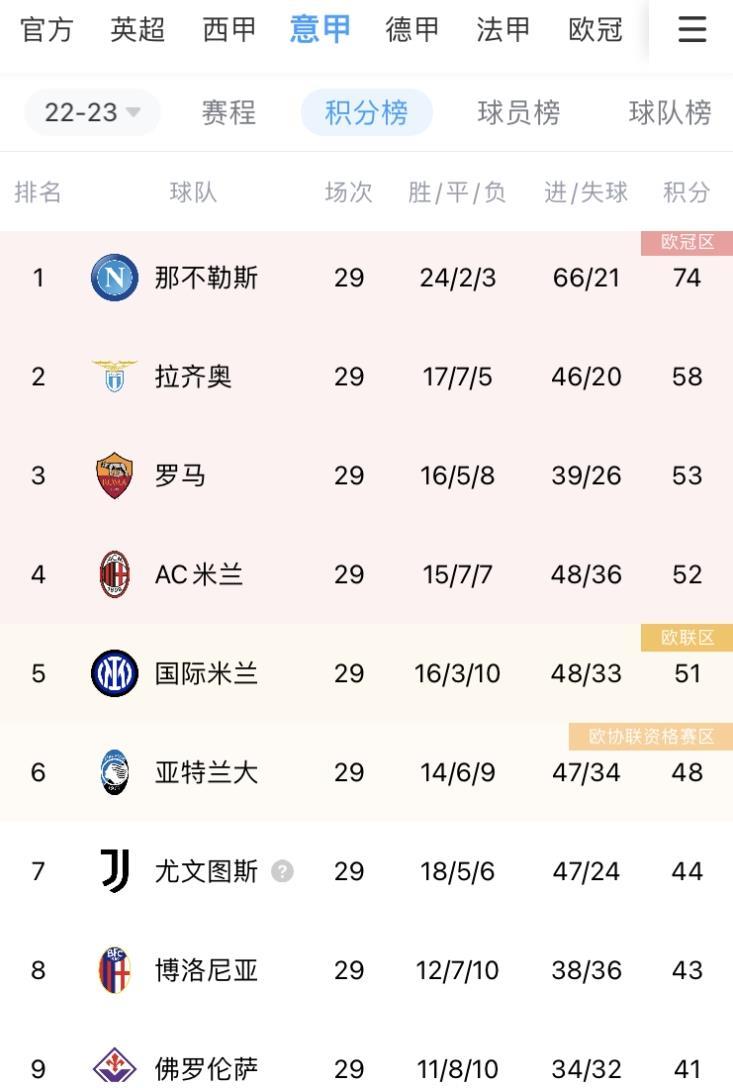 意甲积分榜：拉齐奥58分独自第二档，罗马第三国米掉出前四