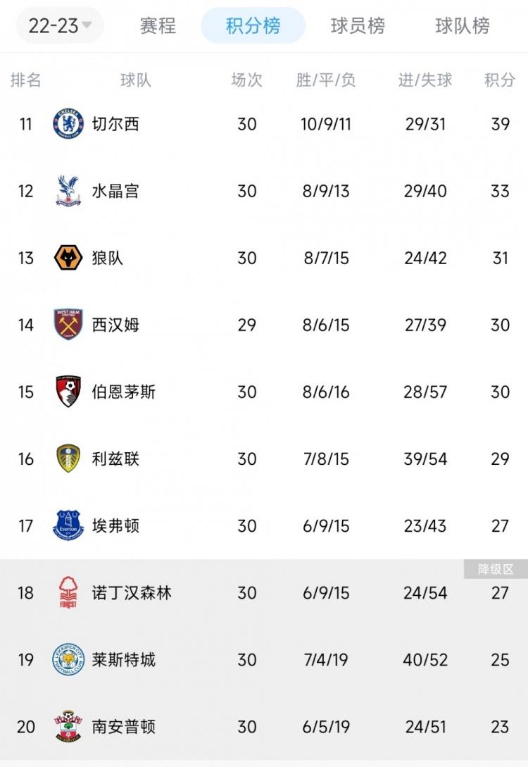 Opta预测英超降级概率：南安普顿87.4%，莱斯特城50.9%
