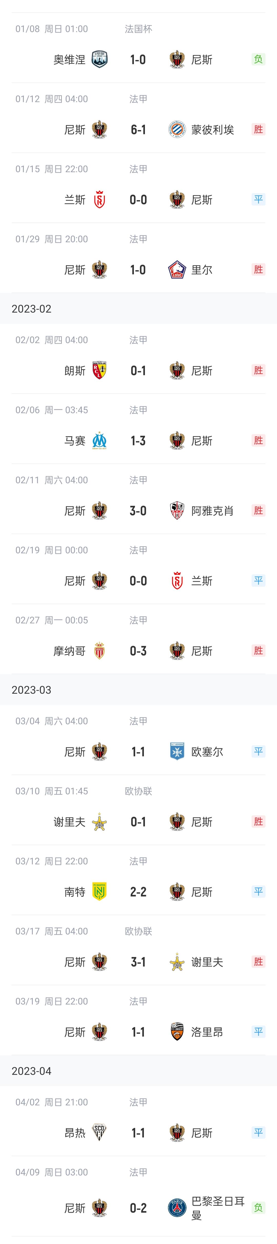 “无证”执教14场不败，尼斯也在为主帅迪加德每场交2.5万欧罚款