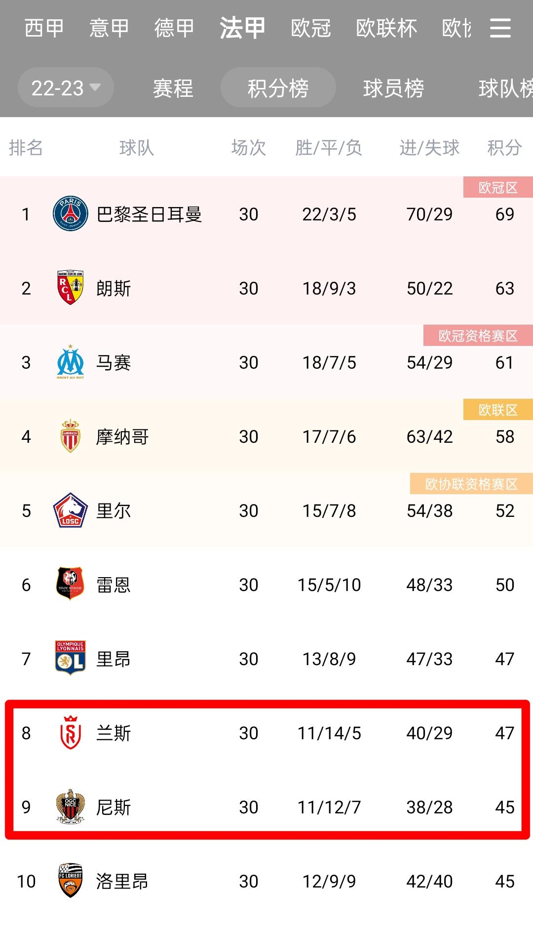 “无证”执教14场不败，尼斯也在为主帅迪加德每场交2.5万欧罚款