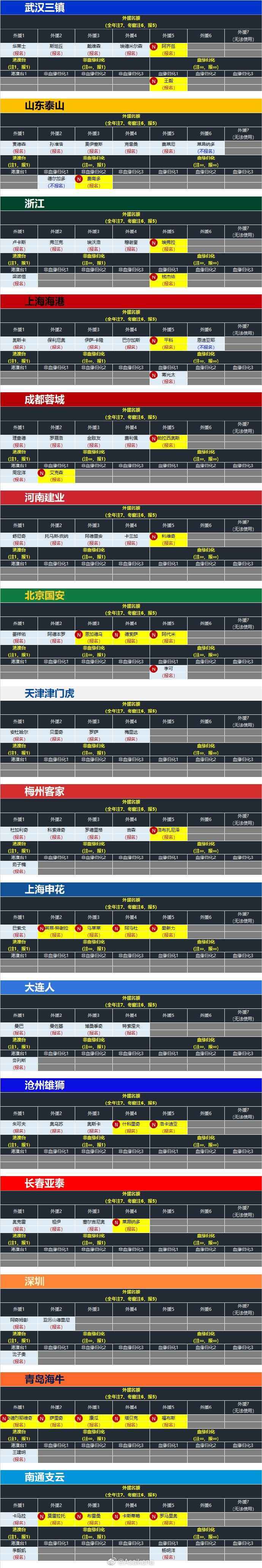 2023赛季中超联赛各队外援、港澳台、归化球员名额使用情况