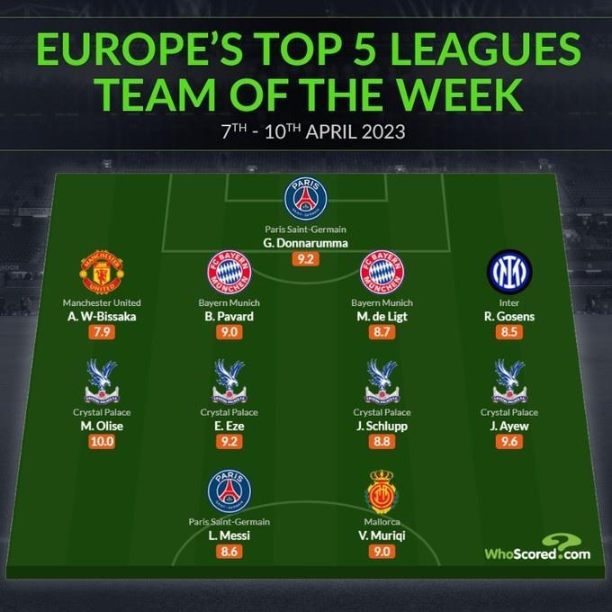 whoscored本周五大联赛最佳阵：梅西领衔，戈森斯、德里赫特在列