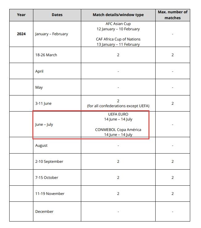 同时开赛！FIFA发赛历：明年欧洲杯、美洲杯6月14日至7月14日进行