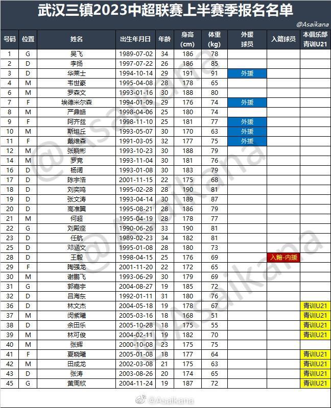 中超16队2023中超联赛上半赛季报名名单