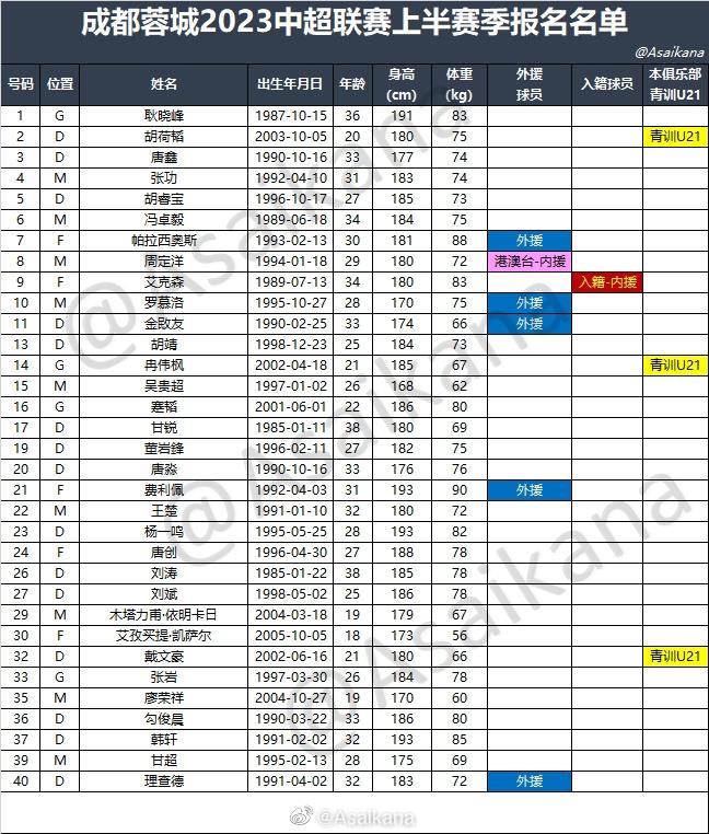 中超16队2023中超联赛上半赛季报名名单