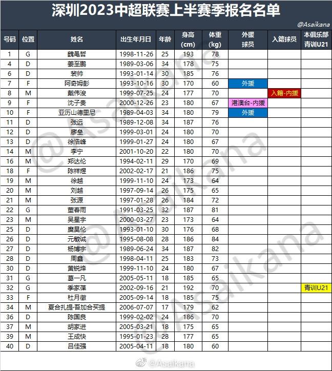中超16队2023中超联赛上半赛季报名名单