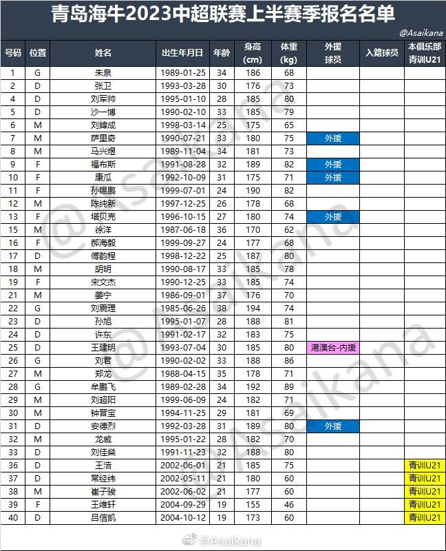 中超16队2023中超联赛上半赛季报名名单