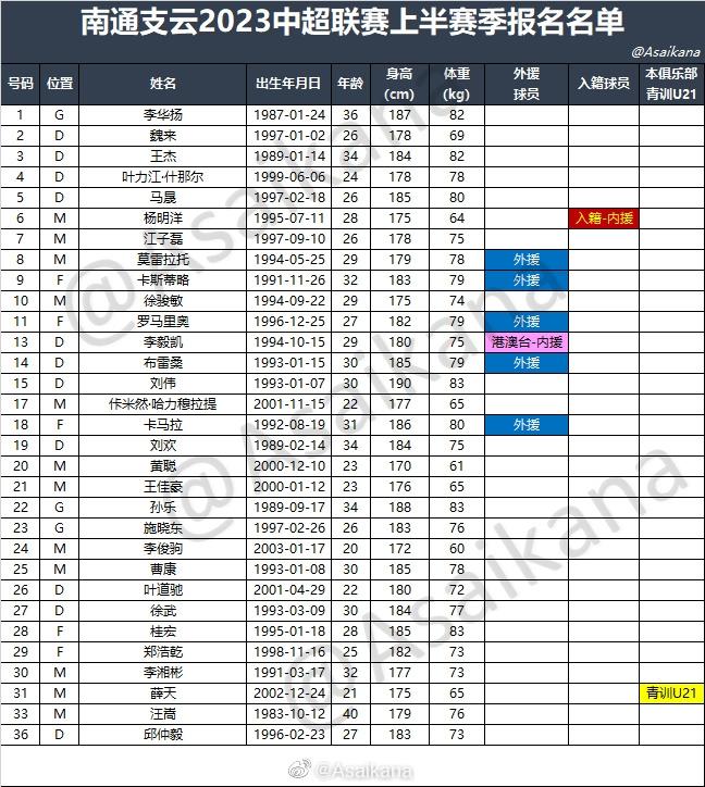 中超16队2023中超联赛上半赛季报名名单