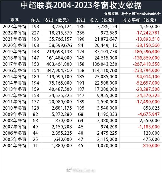 中超冬窗收支差为456万欧元，是13年以来首次整体收支为盈利状态