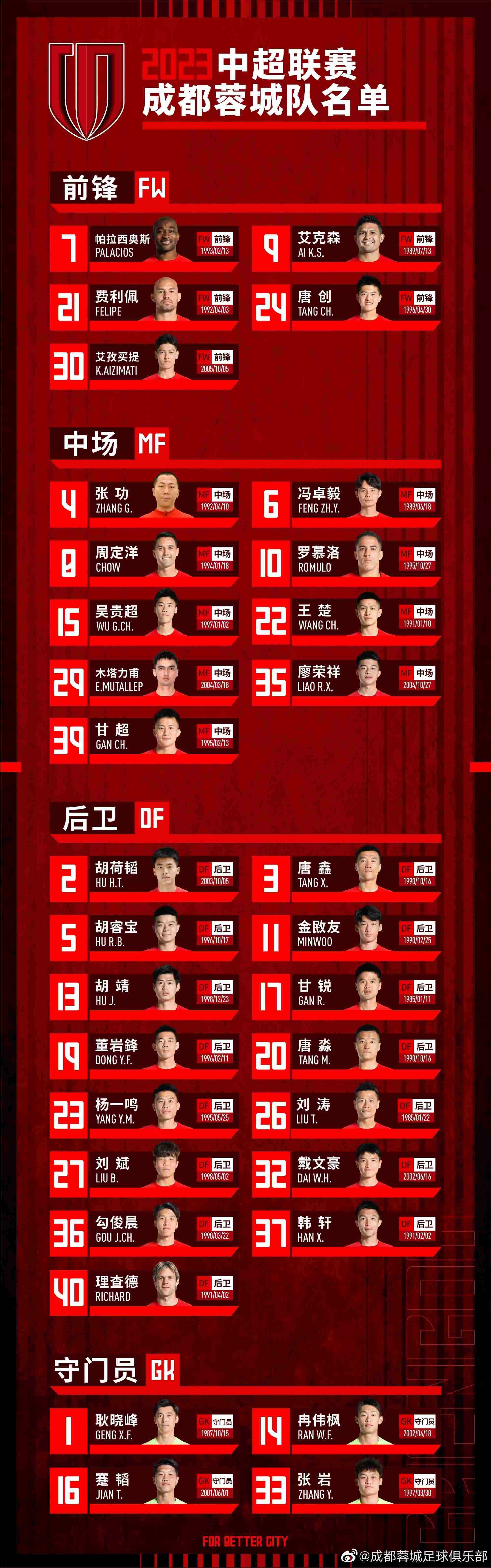 2023赛季中超联赛成都蓉城足球队大名单正式发布！