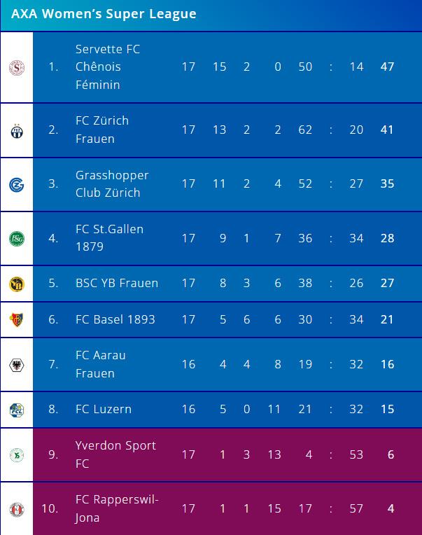 恭喜张琳艳打入2023年首球！草蜢女足锁定第3