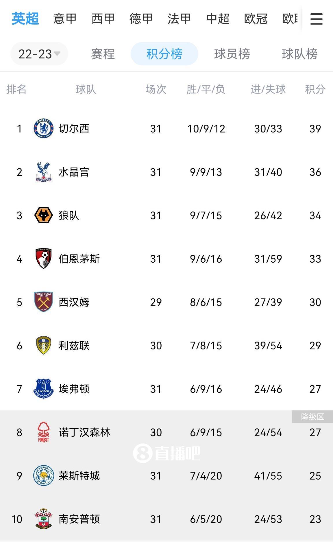 英超南半球积分榜：切尔西榜首优势减至3分 霍太公3连胜紧追蓝军
