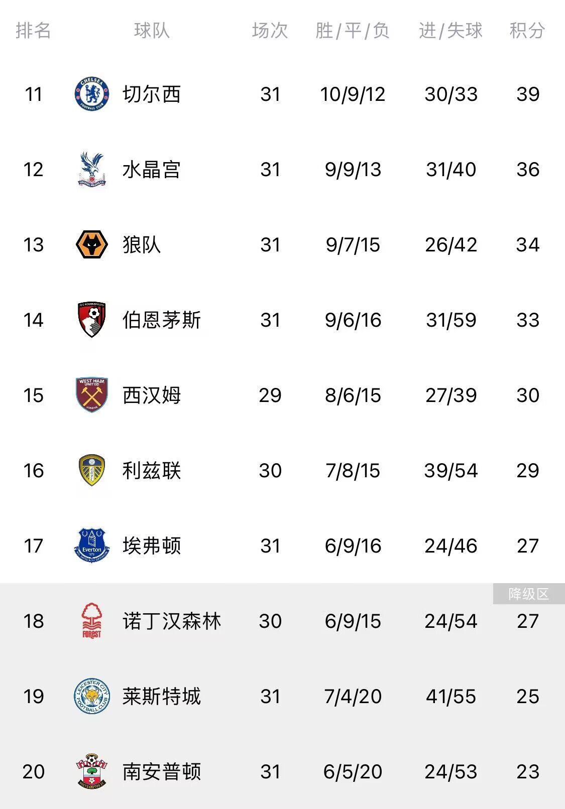 反绝杀热刺 两连胜，伯恩茅斯暂时脱离英超降级区