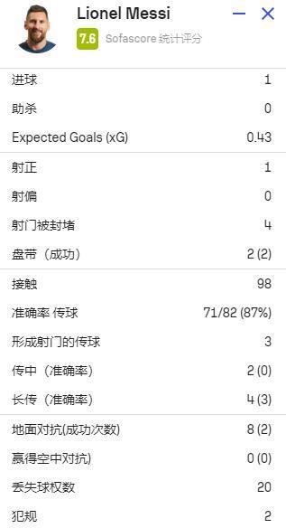 梅西全场数据：打进1球，丢失球权20次，获评7.6分