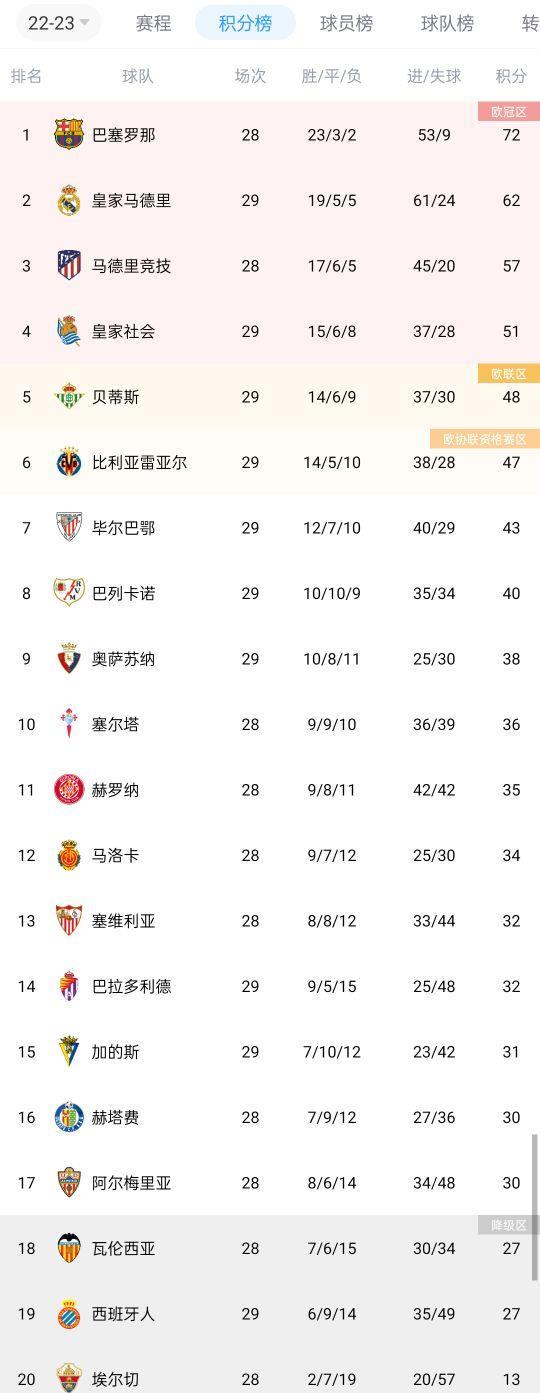 西甲积分榜：皇马先赛落后榜首巴萨10分 西班牙人6连败深陷降级区