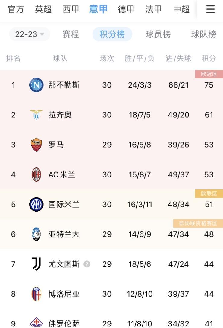 蓝鹰稳了？拉齐奥61分稳坐第二，米兰53分第四国米51分第五