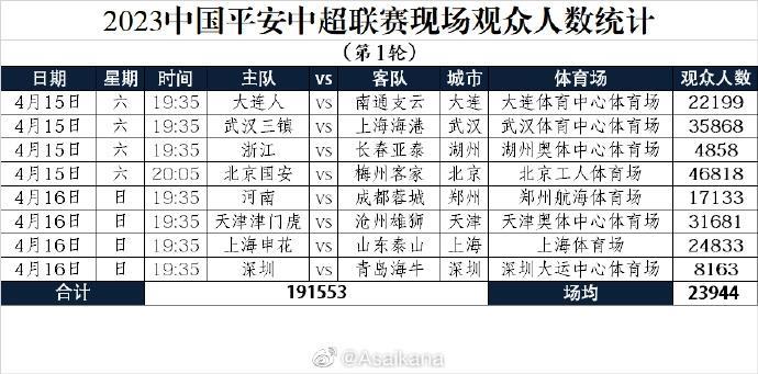 2023中国平安中超联赛现场观众人数统计（第1轮）