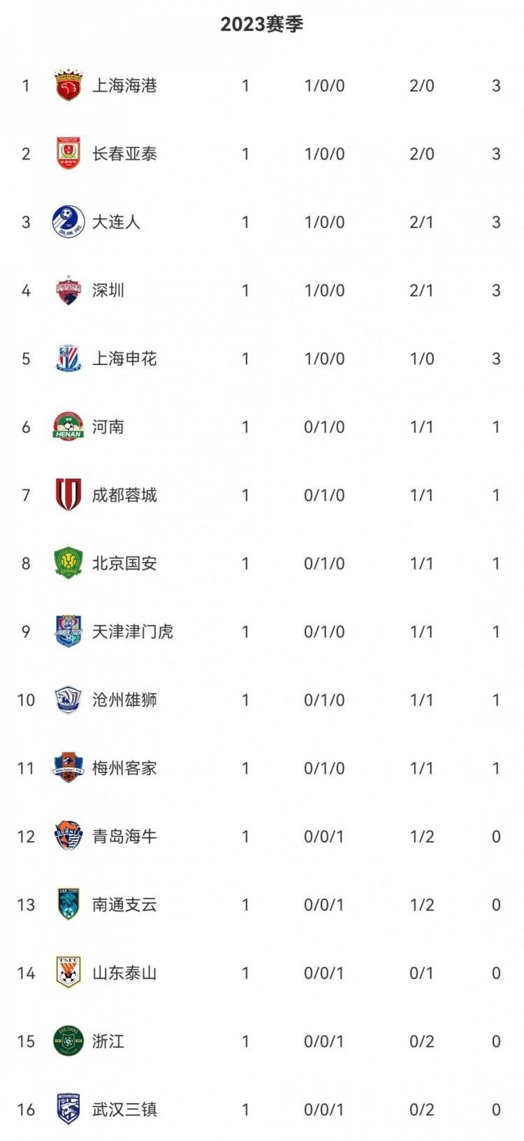 中超格局大变？上赛季前三球队首轮全败且0进球，积分榜暂垫底