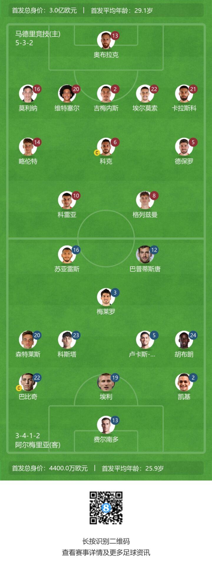 马竞vs阿尔梅里亚首发：格子搭档科雷亚，莫拉塔替补