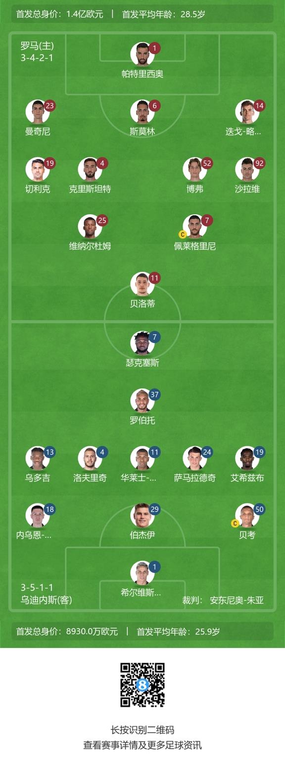 罗马vs乌迪内斯首发：贝洛蒂、佩莱格里尼、沙拉维先发