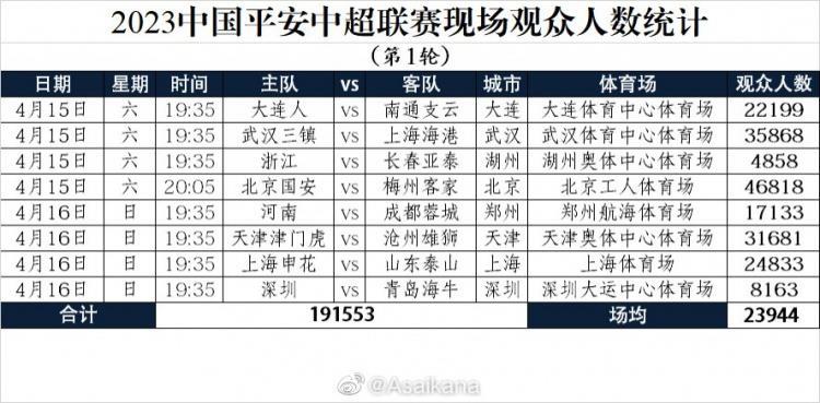 2023中国平安中超联赛现场观众人数统计（第1轮）