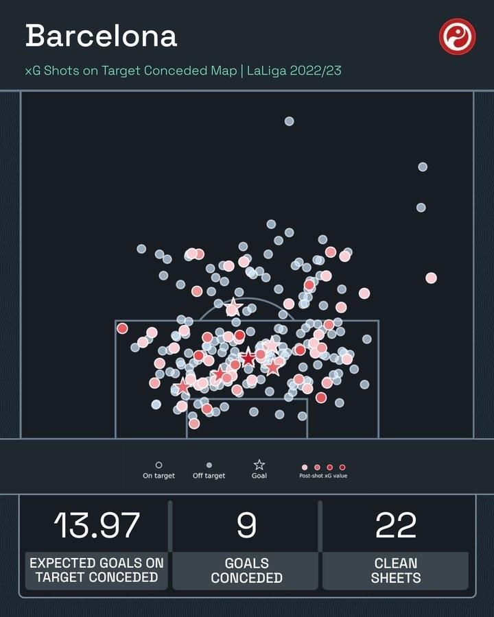 西甲历史单赛季失球最少为18球，巴萨本赛季29轮仅丢9球