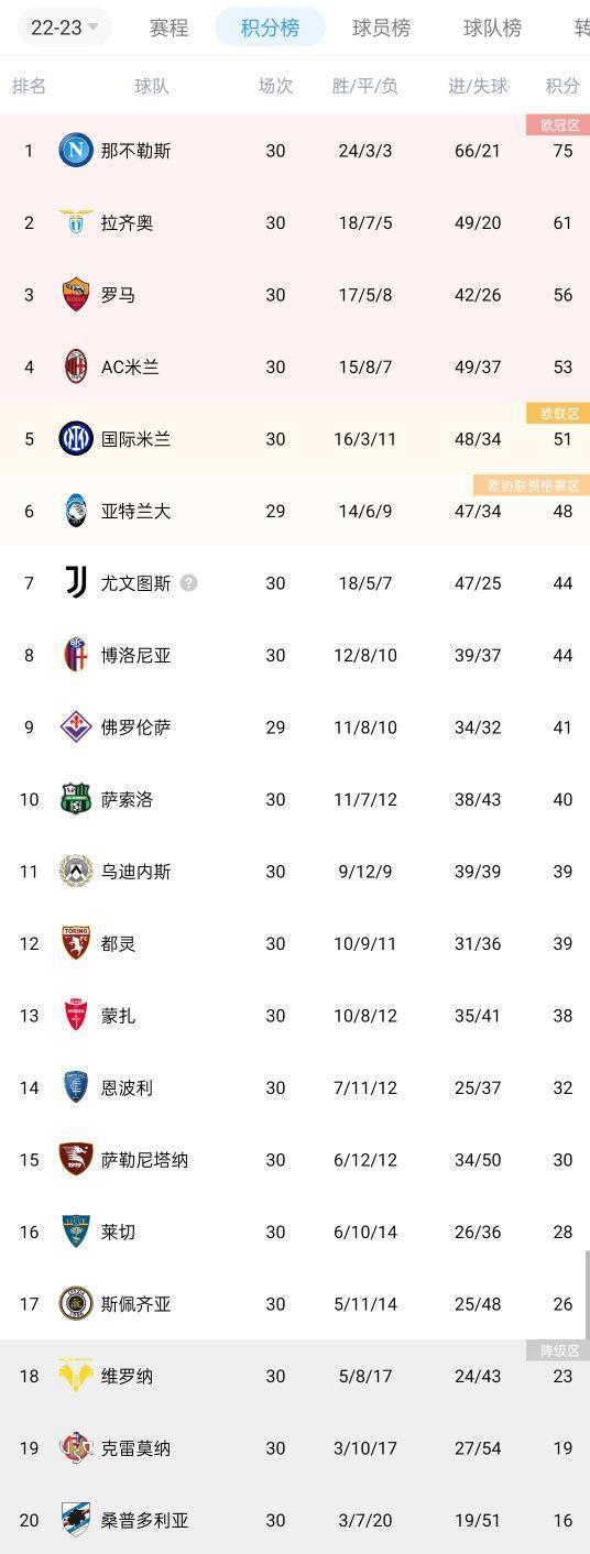 意甲积分榜：尤文两连败距前四9分，罗马三连胜稳居第三