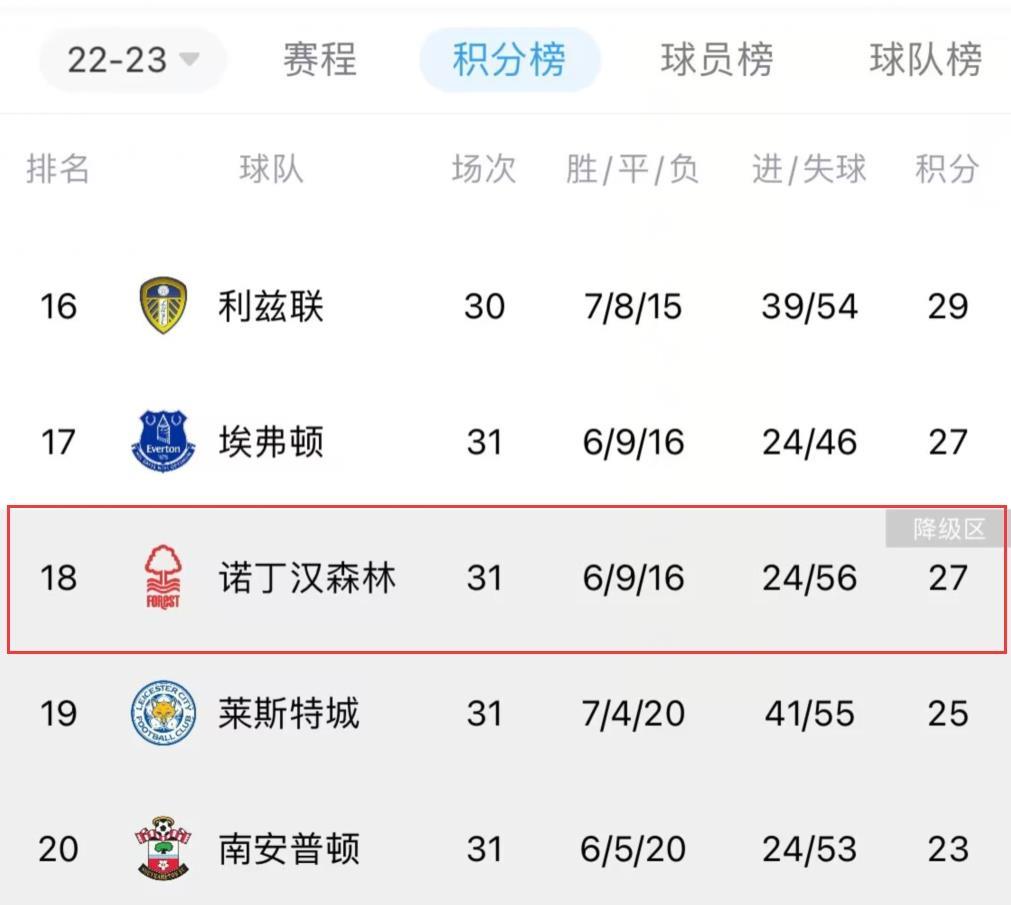 去年夏窗1.6亿欧签21人，诺丁汉森林却在英超降级区