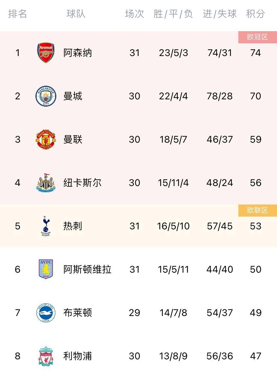 英超积分榜：利物浦结束四轮不胜仍居第八，距前四9分