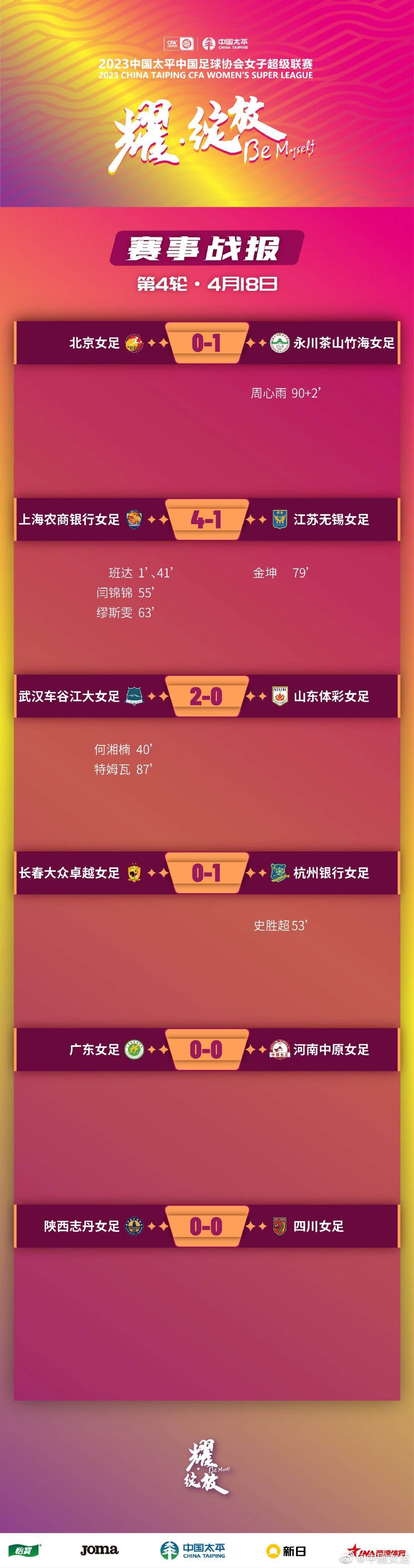 女超联赛第4轮：上海4-1江苏，武汉2-0山东，北京0-1永川